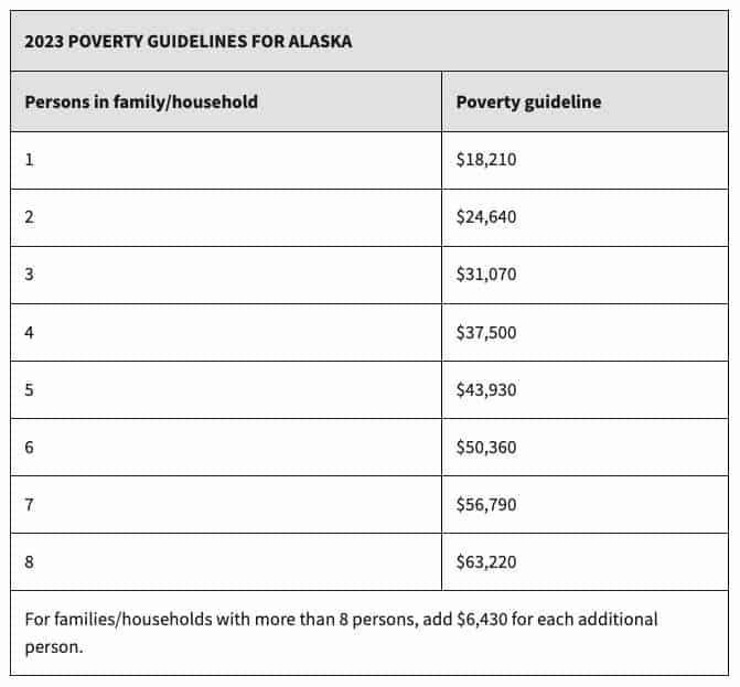 2023 Poverty Guidelines for Alaska
